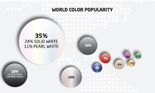 White is very popular, but rich blue shades made significant gains in North America in the past year.