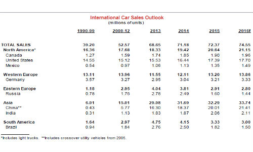 The chart above shows global automotive sales outlook for various regions. Image and figures courtesy of Scotiabank.