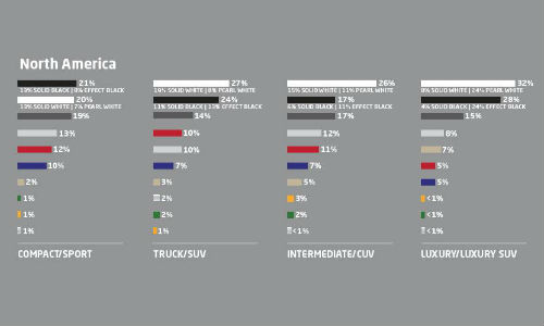 Axalta’s latest Global Automotive Color Popularity Report shows a rising preference for black coatings in North America.