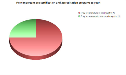 Chart showing importance of programs. 