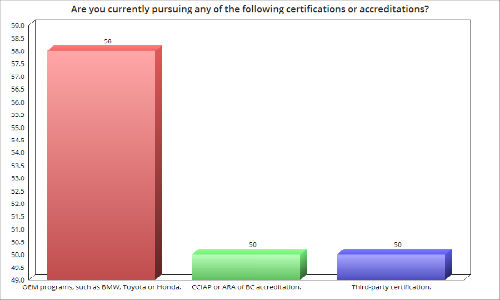 Many respondents to our survey are vigorously pursuing at least one form of accreditation or certification. Note that respondents could choose more than one answer for this question.