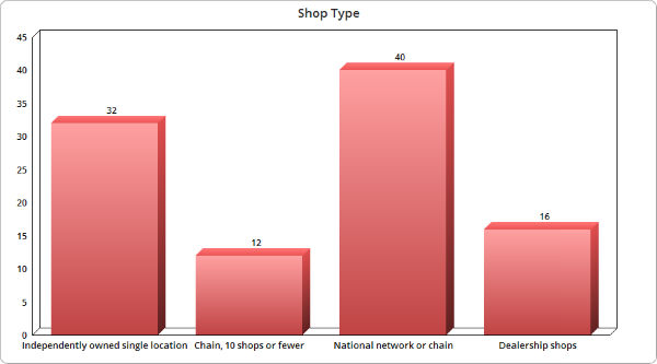 Chart showing survey respondents by body shop type. 