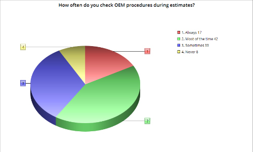 The chart above shows how frequently survey respondents refer to OEM repair procedures when writing estimates.