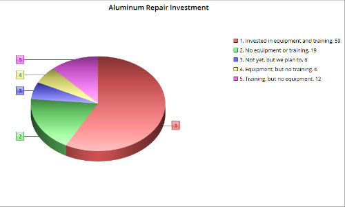 The majority of respondents to our survey indicated they had both purchased equipment and received training for aluminum repair.