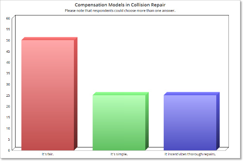  A breakdown of reasons respondents prefer an hourly/salary method of compensation. 