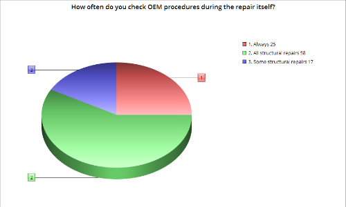 This chart shows how often repairers refer to the OEM procedures while actually performing repairs. 