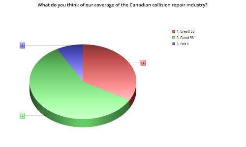 The graph above shows how readers feel about our coverage of the Canadian collision repair industry. There were two possible ratings below "Fair," but no respondents chose them.
