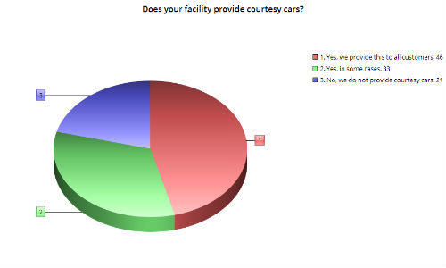 The chart above shows what percentage of our respondents provide courtesy cars.