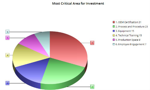 The chart above shows the areas our survey respondents believe to be the most in need of investment in their own shops. OEM certification tops the list by a wide margin.