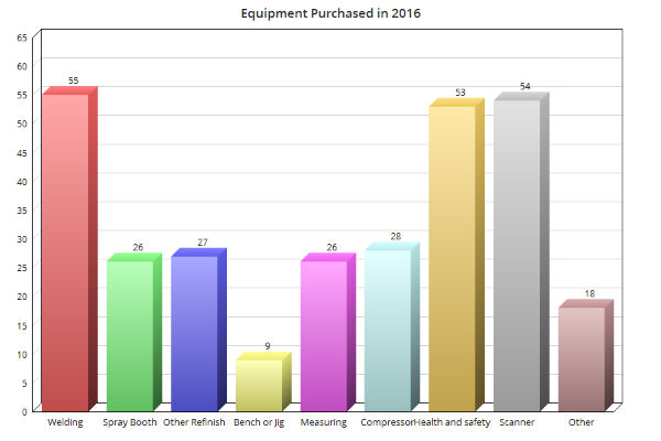 This chart shows the percentage of respondents who indicated they had purchased a particular type of new equipment in 2016. Welding led the way, closely followed by health and safety equipment and scan tools. 