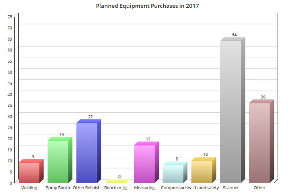 The chart above highlights planned equipment purchases in 2017. This time scan tools are the clear winner. 