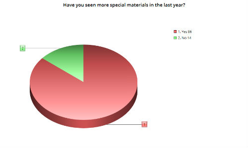 Most of our survey respondents believe they've seen more of these 'special materials' come through the shop in the last year.