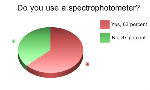 The chart above shows reader responses to our survey. While spectrophotometers are certainly widespread, not all shops use them.