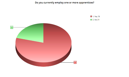 Apprentices are very common among the shops that participated in our survey. By and large, the shops that do not currently employ them have simply been unable to find any.