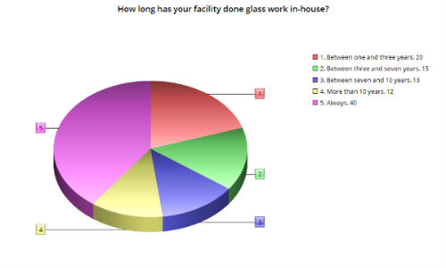Judging by the results of our survey, repairers have been slowly but surely bringing glass work in-house. 