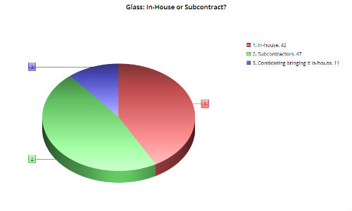 Glass work is still most commonly performed by subcontractors, but a sizeable percentage of surveyed shops perform the work in-house, and others are considering it. 