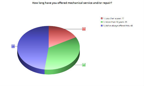 The majority of our respondents who perform mechanical work in-house have been at it a long time. However, a small but significant portion have added this service in the last year.