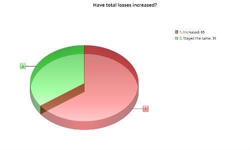 The majority of survey respondents indicated that total losses have increased in the last three years, with the minority indicating they stayed the same. The shops surveyed were also given the option of indicating that total losses had decreased, but this answer received no responses.