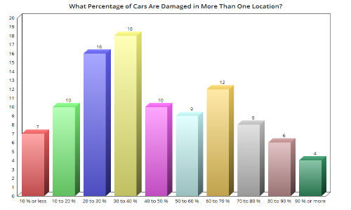 This chart details what percentage of vehicles in respondents' facilities have sustained damage in more than one location.