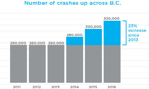 The high cost of operating ICBC is due in part to an increase in collisions in the province in recent years. The number of crashes has jumped by 23 percent since 2013. Chart courtesy of ICBC.