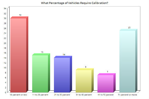  Many modern vehicles require at least one calibration in the event of a collision, often even if the system itself wasn't damaged. The chart above shows what our respondents believe to be the approximate percentage of vehicles coming into the shop that require at least one calibration. 