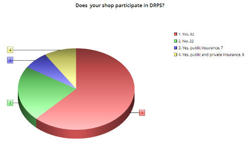 The graph above shows 62 percent of shops indicating "Yes" regarding DRP participation. However, the two smallest categories shown above are also participating in some form of DRP-style arrangement in public insurance provinces. This makes the true number of "Yes" answers closer to 80 percent.