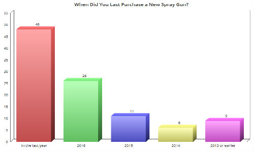 Spray guns are a frequently purchased time for most of our respondents, with the vast majority indicating they had purchased a new gun in 2017 or 2016.