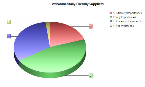 The chart above shows the relative importance our readers assigned to suppliers being environmentally friendly. In general, it’s ranked fairly high, with only 2 percent of respondents indicating it wasn’t important.