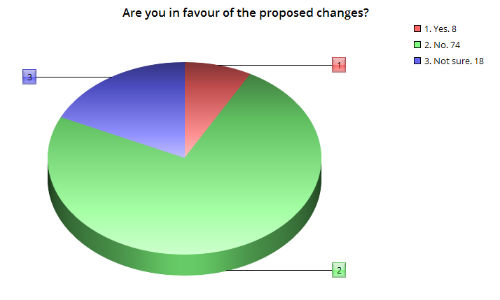 Those in favour of the proposed changes appear to be very rare among the readers who responded to our survey. In fact, the “No” answers to this question were above the number of readers who indicated they would be impacted by the proposed changes!