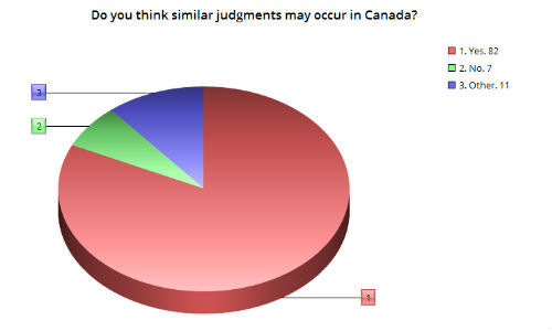 The majority of survey respondents believe a similar judgment could be handed down here, but dissenters note that Canada’s litigation laws are somewhat different from those found in the US.