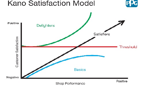 The Kano Model of customer satisfaction, which is emphasized in the PPG course.