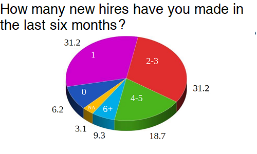 Last week's survey focused on the managerial philosophies of shop owners.